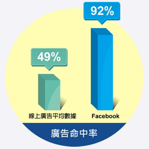 facebook廣告命中率高達92%