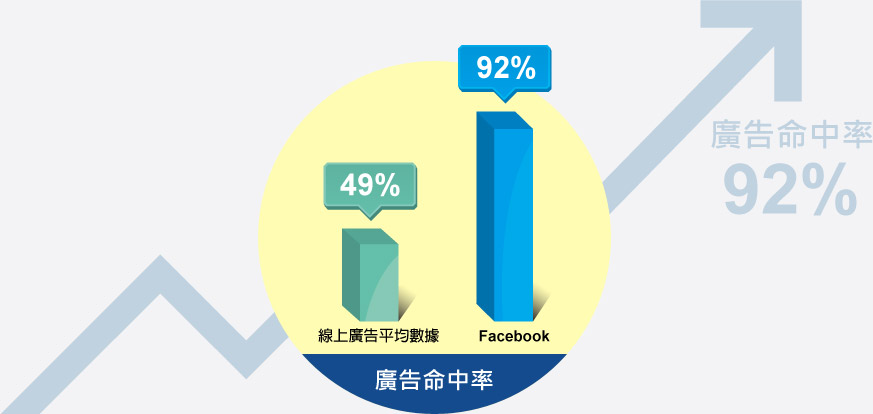 facebook廣告命中率高達92%