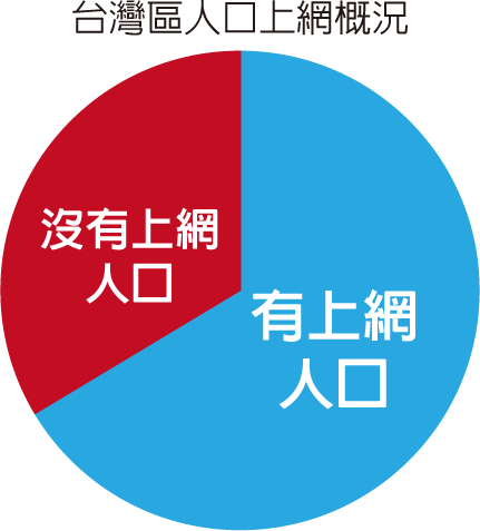 台灣區人口上網概況