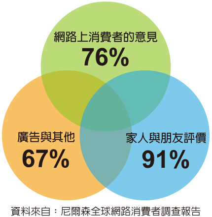 網路口碑力量更勝廣告