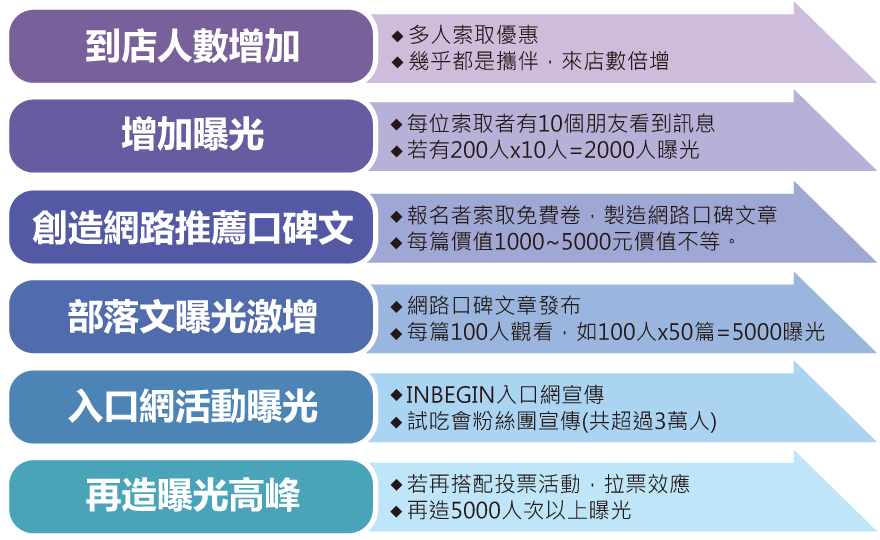 口碑文預期效果