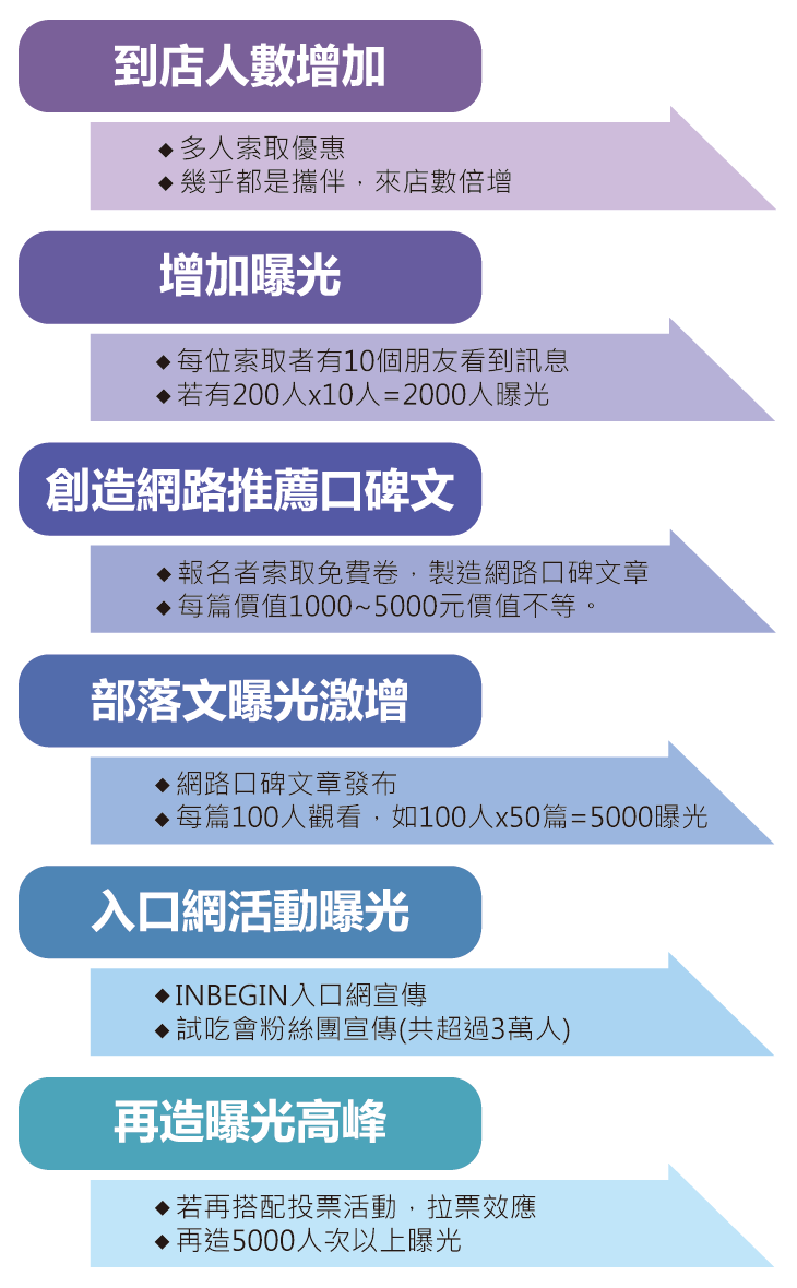 口碑文預期效果