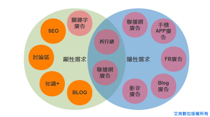 由需求認知，選擇引流方法